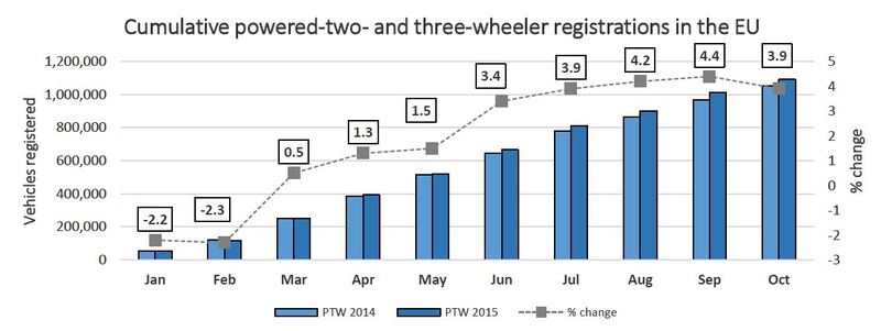 Vendite in Europa di motocicli, ciclomotori e tre ruote