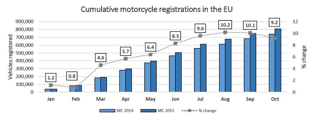 Vendite in Europa di motocicli e ciclomotori da gennaio a ottobre 2015
