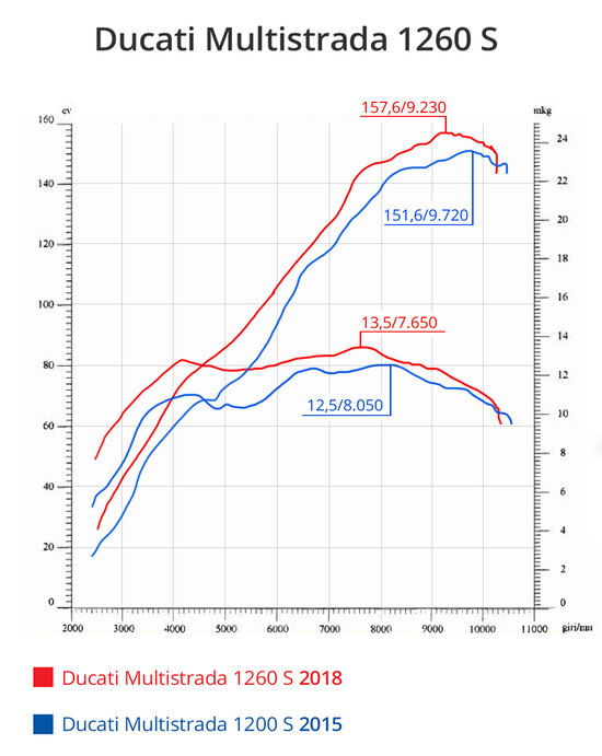 A confronto le curve di potenza e coppia del nuovo motore 1260 e del precedente 1200. Dati corretti all'albero secondo la normativa CE