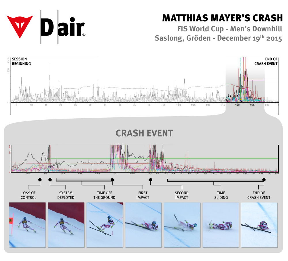 La timeline dell'incidente. Si nota l'attivazione del sistema quasi contemporanea alla perdita di controllo da parte di Mayer