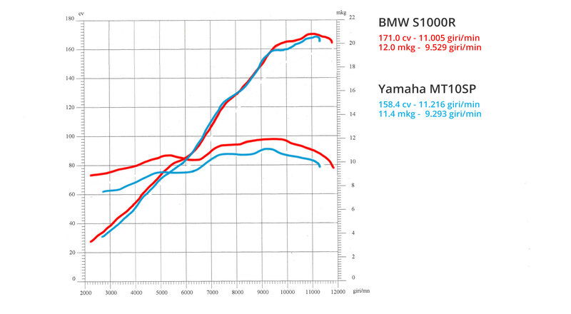 Le curve di potenza e coppia a confronto