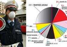  Blocco del traffico inutile, a Milano e Roma il PM10 peggiora