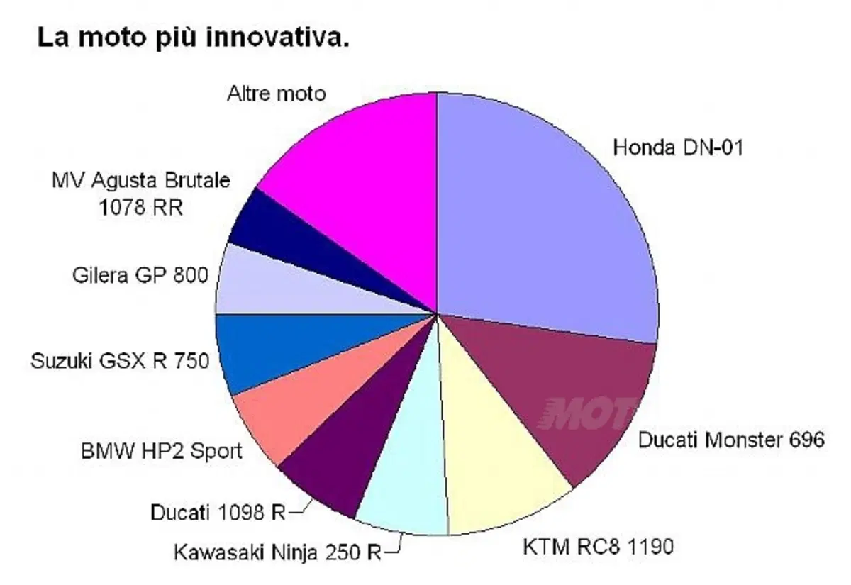 Le novità 2008 giudicate dai concessionari (7)