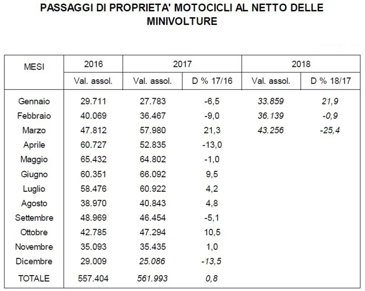 Vendita moto usate 2018: in calo nel primo trimestre (2)