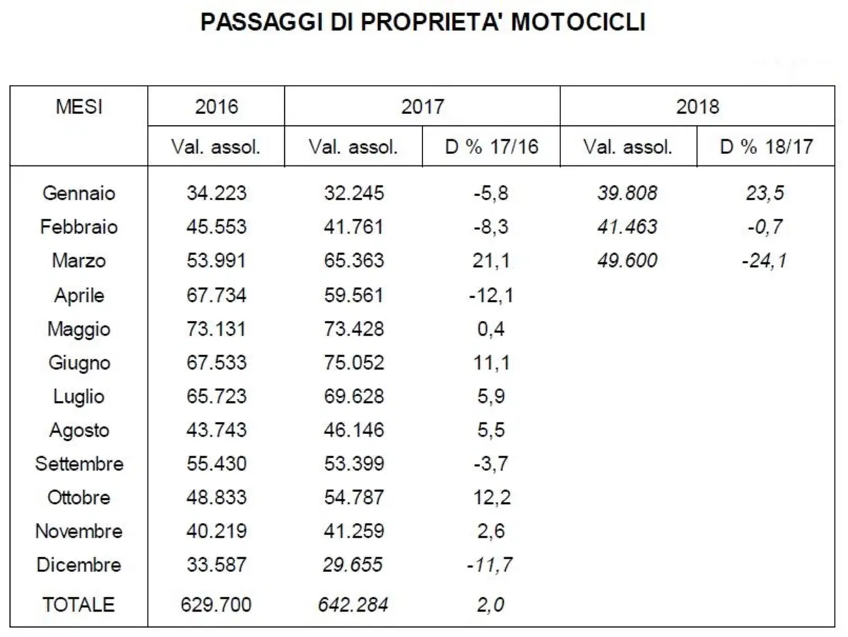 Vendita moto usate 2018: in calo nel primo trimestre