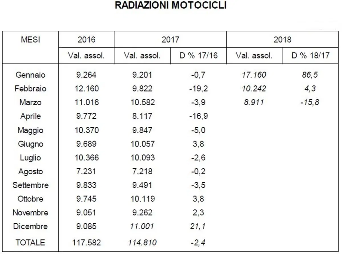 Vendita moto usate 2018: in calo nel primo trimestre (4)