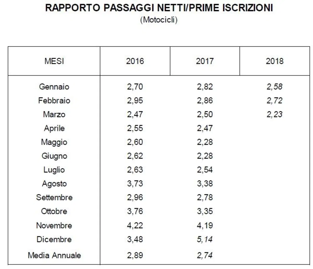 Vendita moto usate 2018: in calo nel primo trimestre (3)