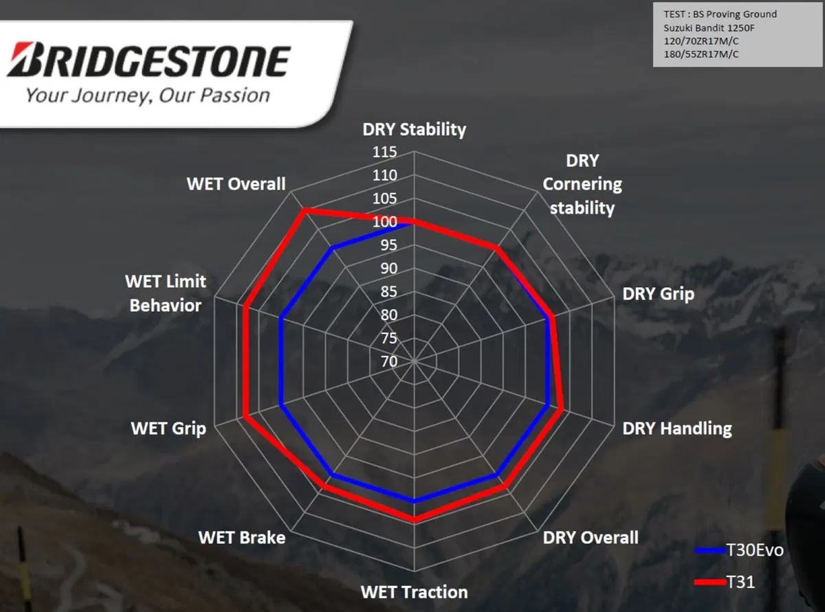 Bridgestone Battlax Sport Touring T31. Test su strada (9)