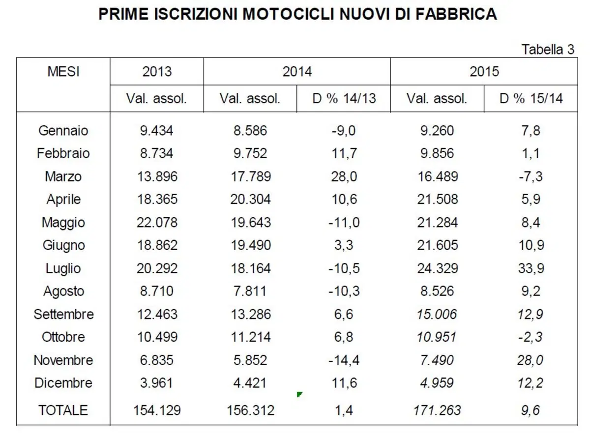 Vendita moto usate: +5% nel 2015 (2)