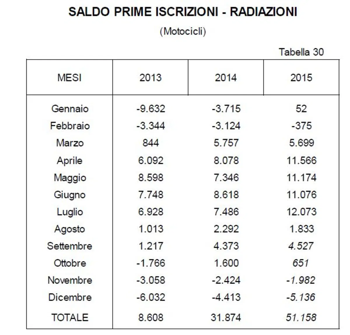 Vendita moto usate: +5% nel 2015 (4)