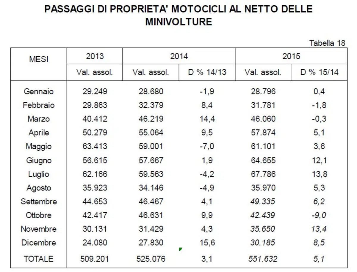 Vendita moto usate: +5% nel 2015