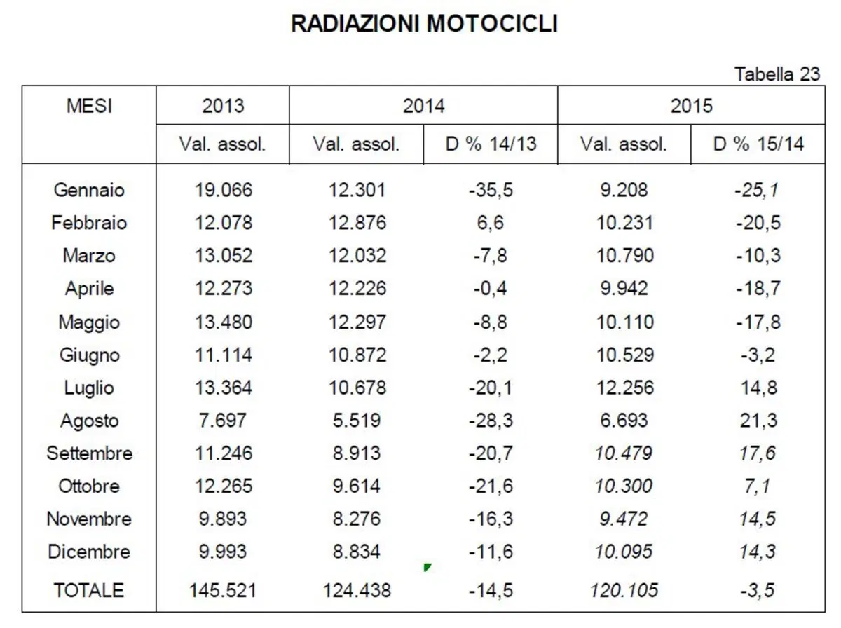 Vendita moto usate: +5% nel 2015 (3)