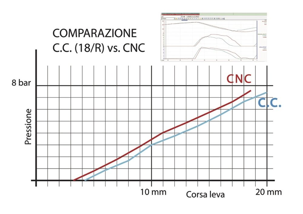 Grafico 3 - confronto CorsaCorta/CNC