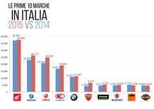 Honda prima. Ma BMW vende più moto