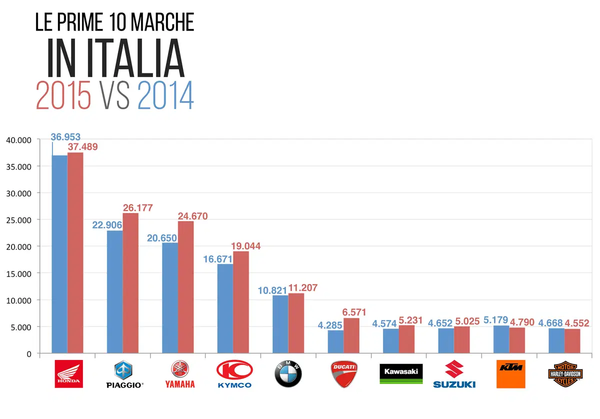 Honda prima. Ma BMW vende più moto