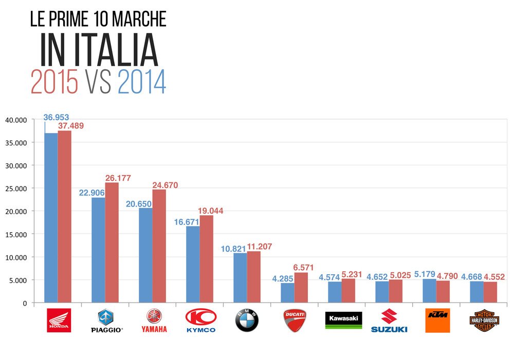 A confronto le vendite 2014 e 2015 in Italia delle prime 10 marche