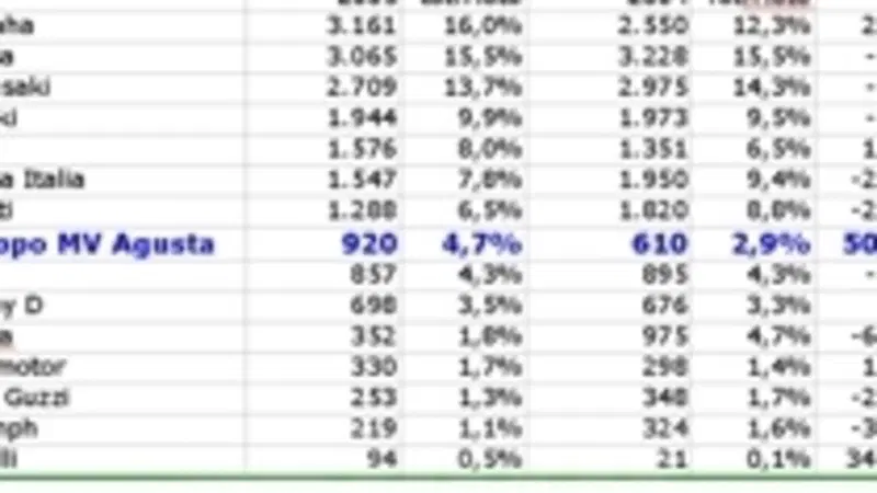 In Italia, vendite in calo nel primo bimestre 2005 (-9,6%) ma MV Agusta corre (+50,8%)