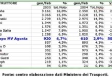 In Italia, vendite in calo nel primo bimestre 2005 (-9,6%) ma MV Agusta corre (+50,8%)