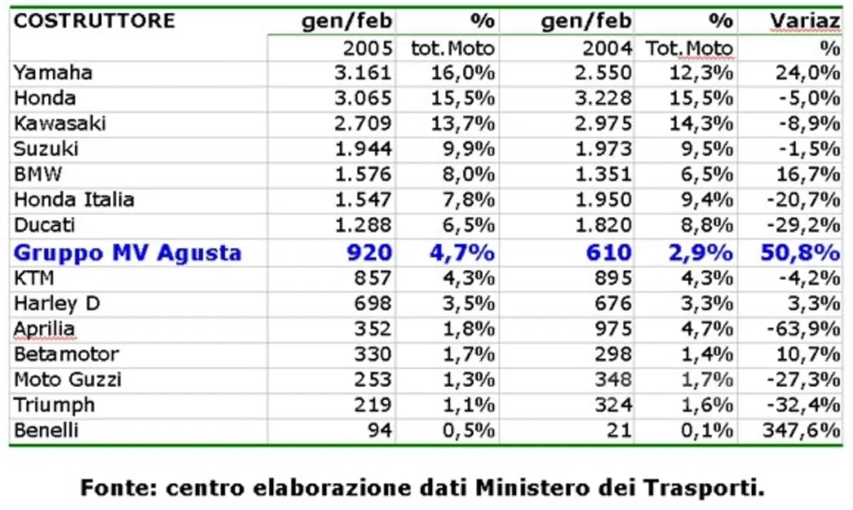 In Italia, vendite in calo nel primo bimestre 2005 (-9,6%) ma MV Agusta corre (+50,8%)