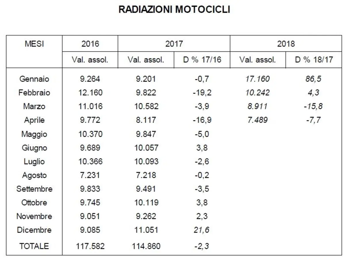 Vendita moto usate: in flessione nel primo quadrimestre 2018 (3)