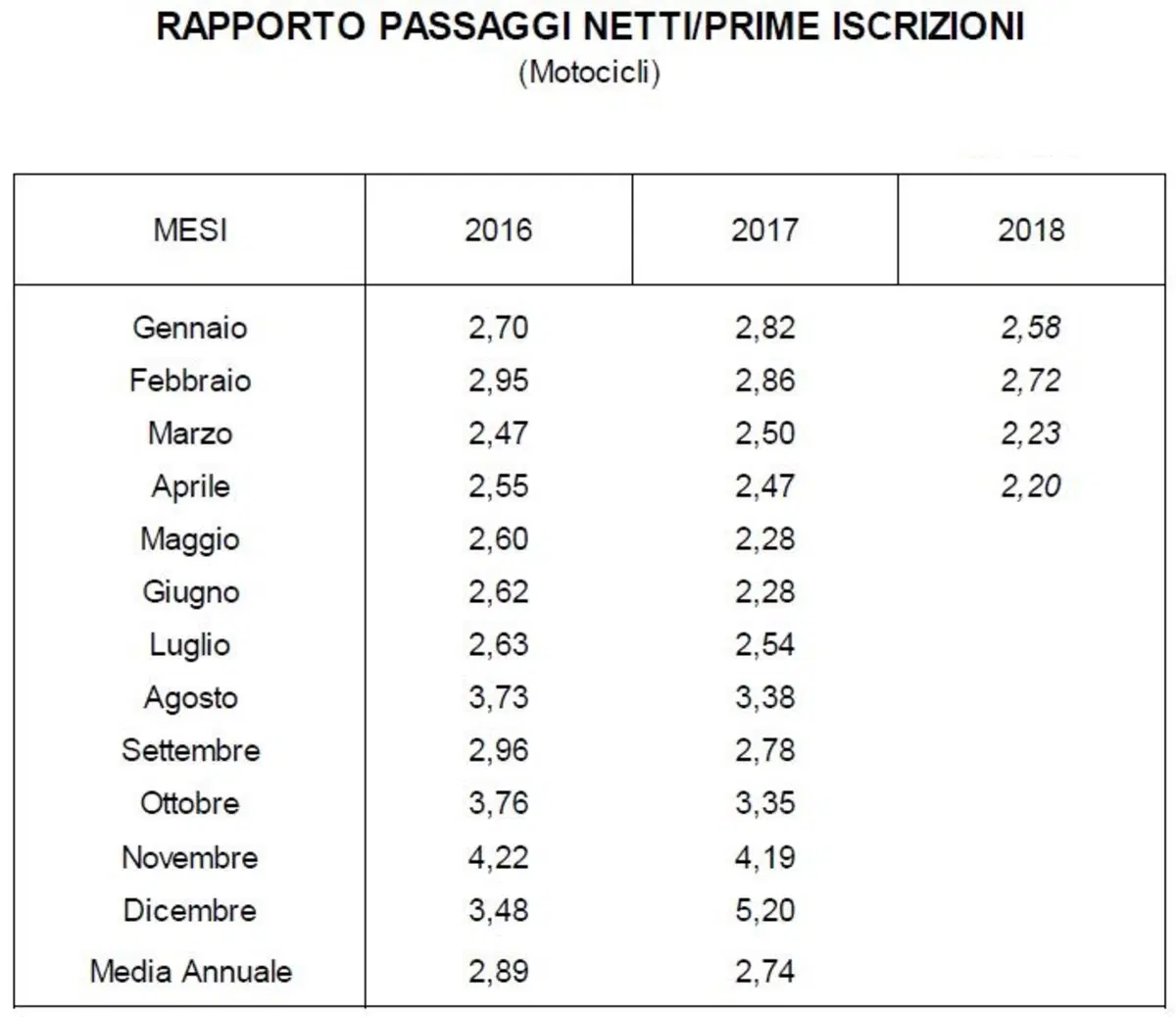 Vendita moto usate: in flessione nel primo quadrimestre 2018 (2)