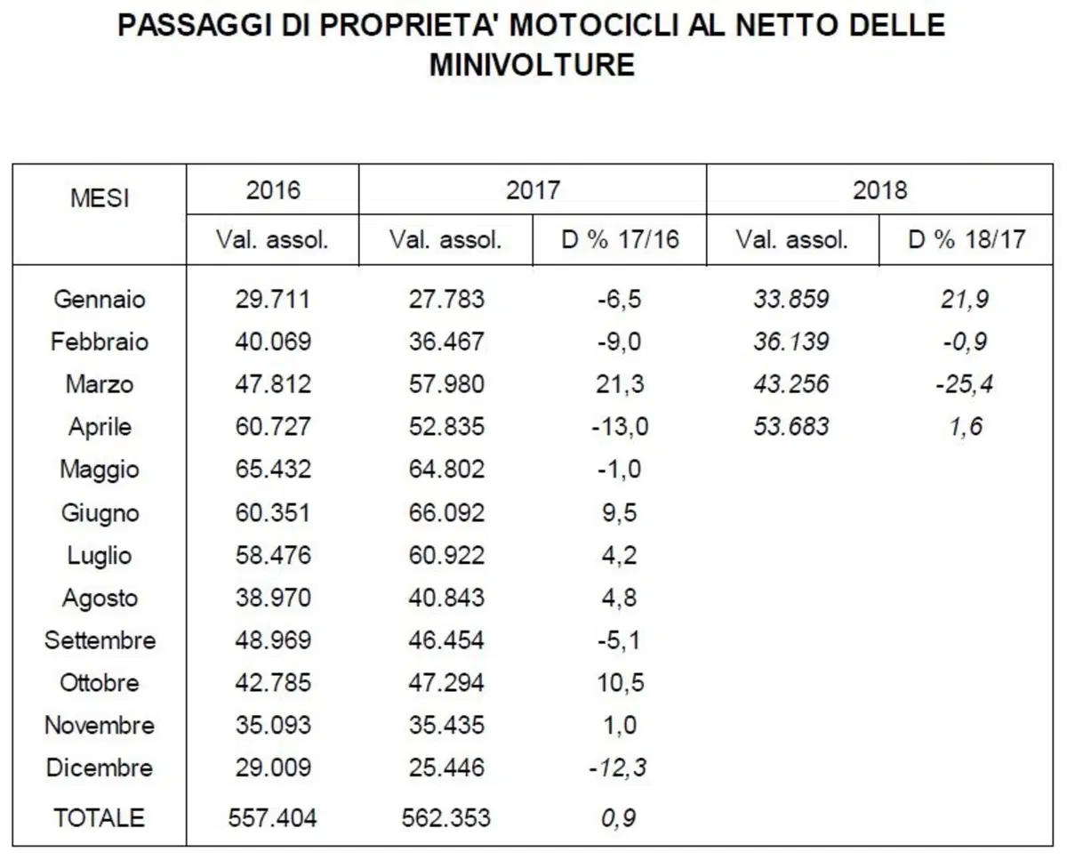 Vendita moto usate: in flessione nel primo quadrimestre 2018