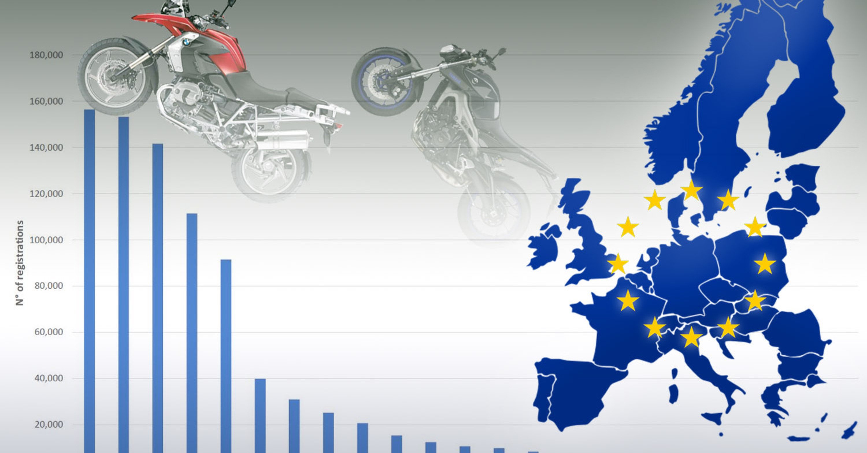 La moto in Europa a +4,7%, bene l&rsquo;Italia. L&rsquo;elettrico in crescita