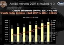 La divisione italiana del marchio americano delinea un bilancio positivo del 2007