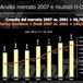 La divisione italiana del marchio americano delinea un bilancio positivo del 2007