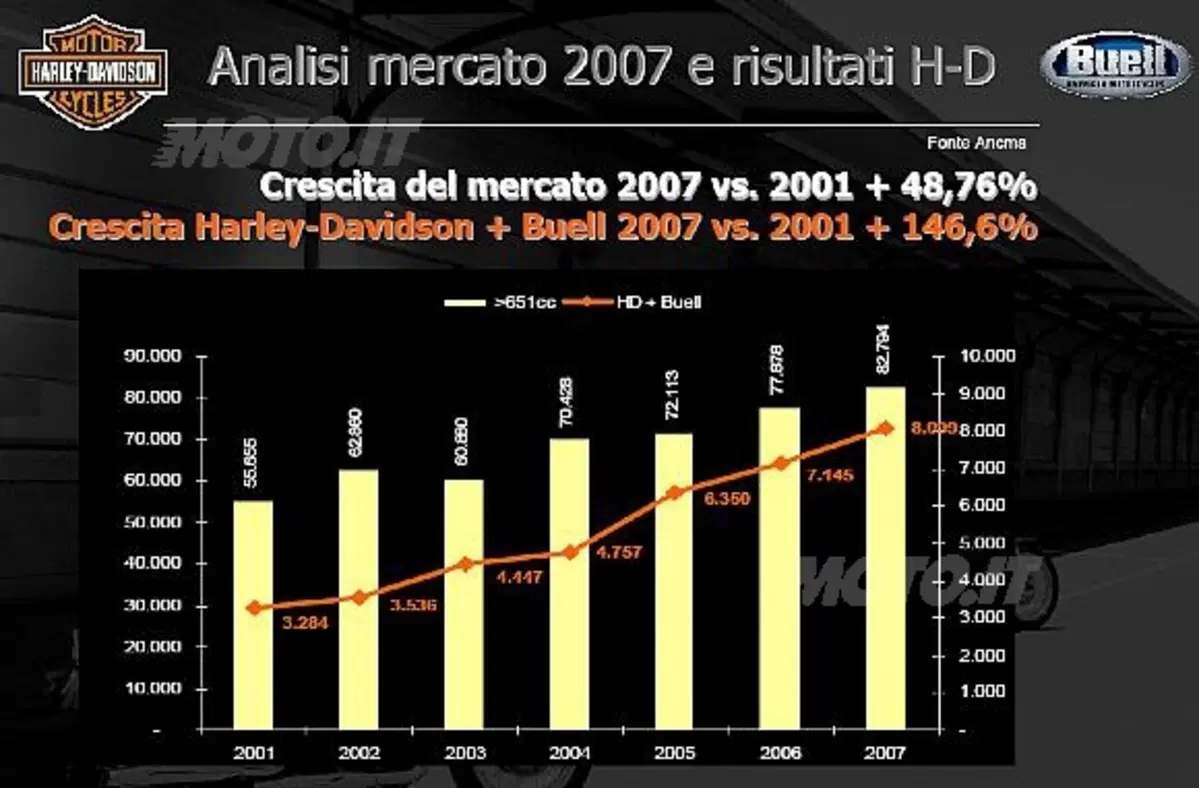 La divisione italiana del marchio americano delinea un bilancio positivo del 2007