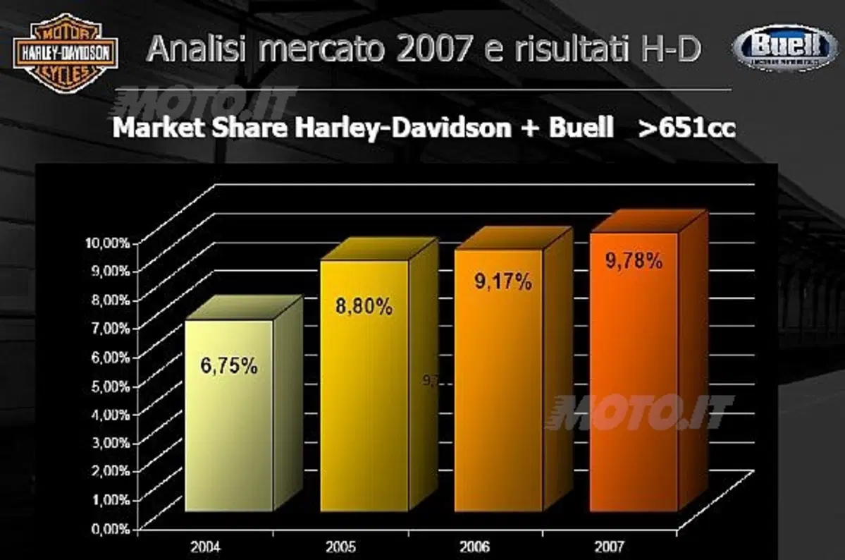La divisione italiana del marchio americano delinea un bilancio positivo del 2007 (2)