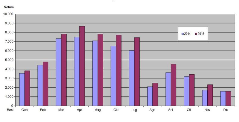 Andamento mensile mercato moto 2014 vs 2015