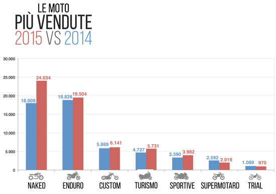 Le moto più vendute, quali e quante sono