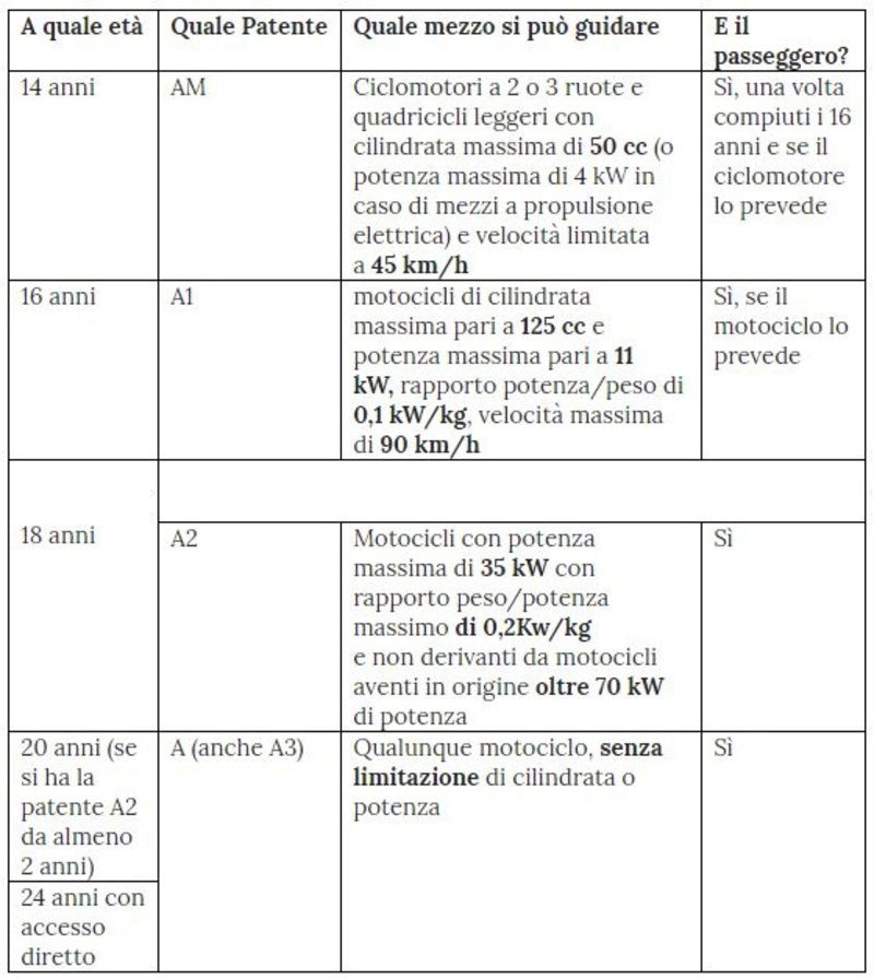 Lo schema con le regole per la Patente A