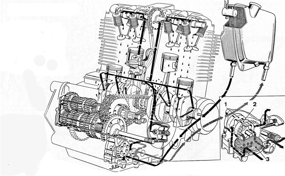 Questo disegno del sistema di lubrificazione (a carter secco) consente di osservare chiaramente la conformazione e la disposizione dei componenti del motore della CB 750. Si possono tra l&rsquo;altro notare le due catene della trasmissione primaria