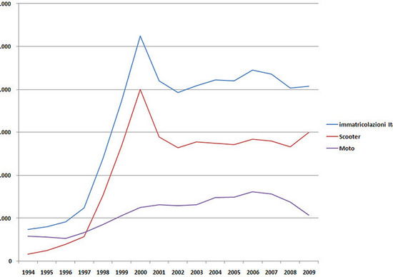 Lo scooter ruba l’8% di mercato alle moto