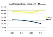 Lo scooter ruba l’8% di mercato alle moto