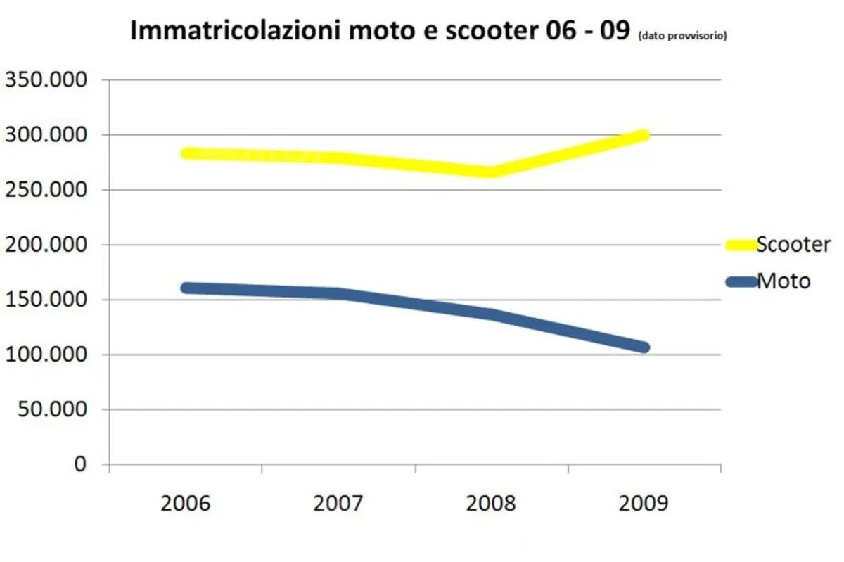 Lo scooter "ruba" l’8% di mercato alle moto (2)