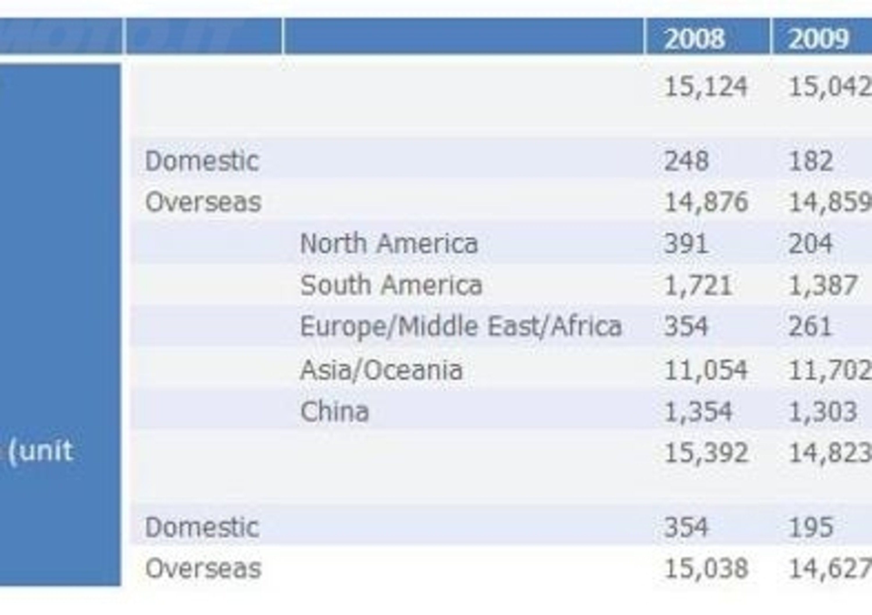Le vendite mondiali di Honda nel 2009