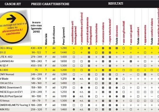 Indagine di Altroconsumo: 8 caschi bocciati