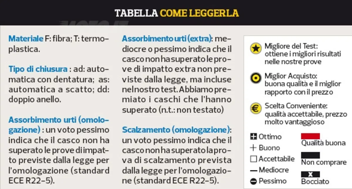 Indagine di Altroconsumo: 8 caschi bocciati