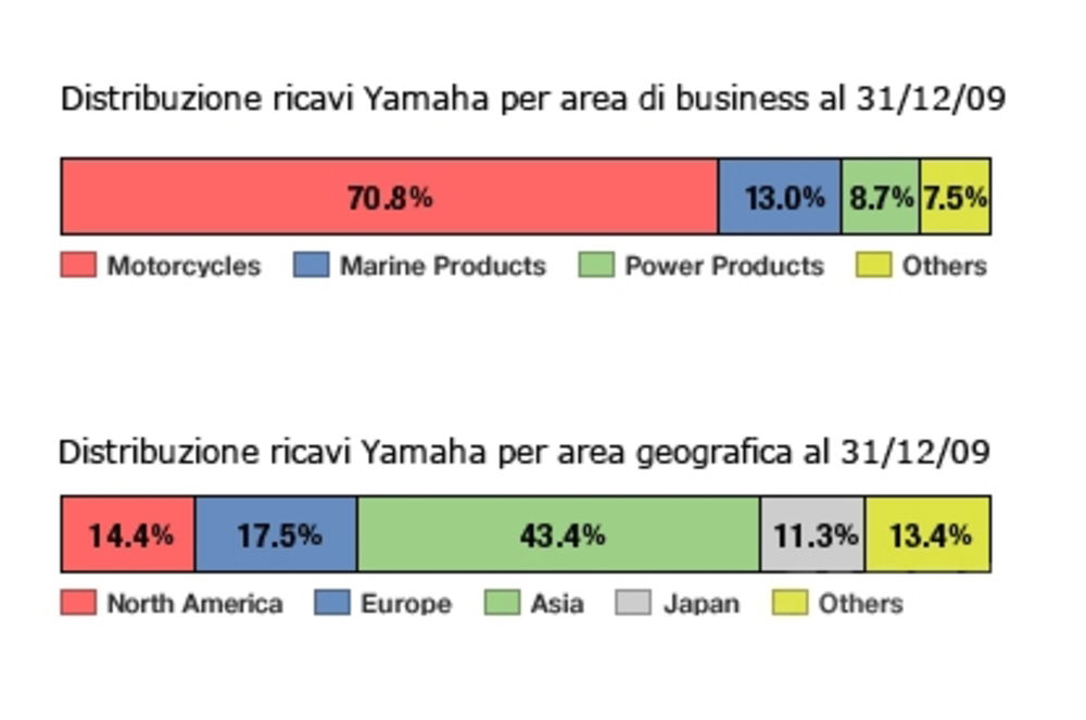 Ricavi per Business Unit