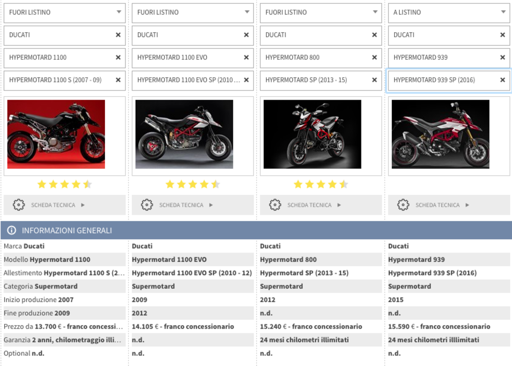 Confronta modello Ducati Hypermotard 939