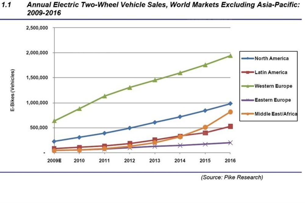 GRAFICI VENDITE V. ELETTRICI 2009