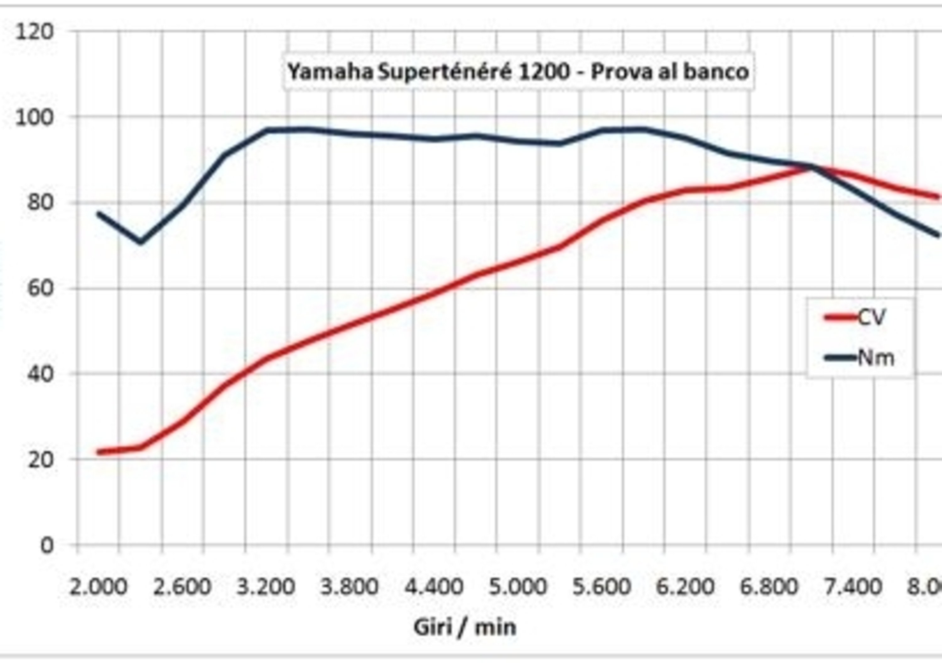 La prova al banco della Yamaha XT1200Z Super T&eacute;n&eacute;r&eacute;