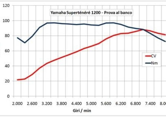 La prova al banco della Yamaha XT1200Z Super Ténéré