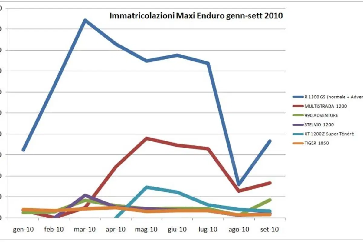 Mercato a settembre. I numeri restano bassi