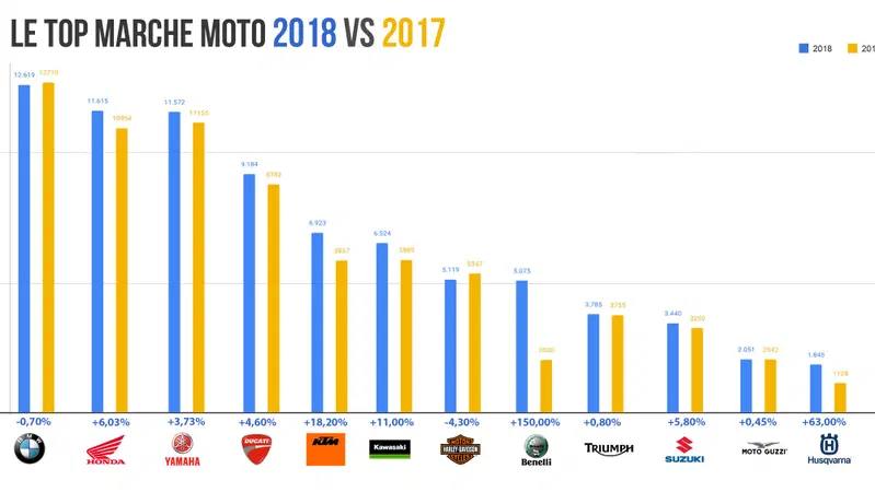 Honda e BMW piacciono di pi&ugrave;: Vendite 2018 vs 2017
