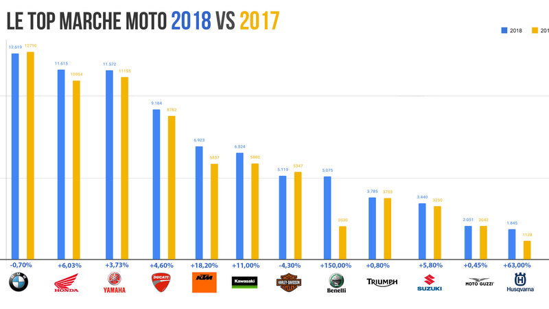 Honda e BMW piacciono di pi&ugrave;: Vendite 2018 vs 2017