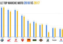 Honda e BMW piacciono di più: Vendite 2018 vs 2017